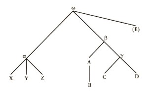 Bilden visar hur ett typiskt stemma kan se ut. Originalverket står högst upp, och dess olika avskrifter fördelar sig som grenar, stemmata, därunder.